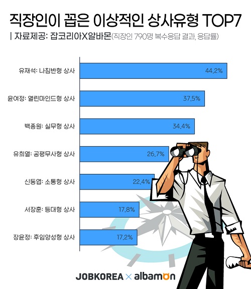 직장인이 함께 일하고픈 상사유형 1위 ‘유재석’ 2위 ‘윤여정’
