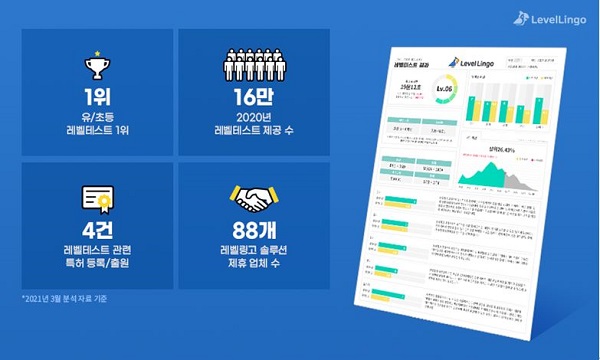 AI영어레벨테스트 ‘레벨링고’ 누적 제공 건수 16만 돌파 - 뉴스 썸네일 이미지