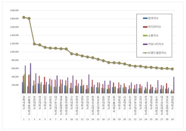 7월 전문대 브랜드평판 빅데이터 분석 결과... 1위 경복대, 2위 서울예술... - 뉴스 썸네일 이미지