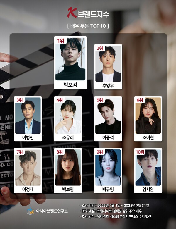 <b>K-브랜드지수</b> 배우 부문 1위 박보검, <b>추영우</b>·이병헌·조유리·이종석 순