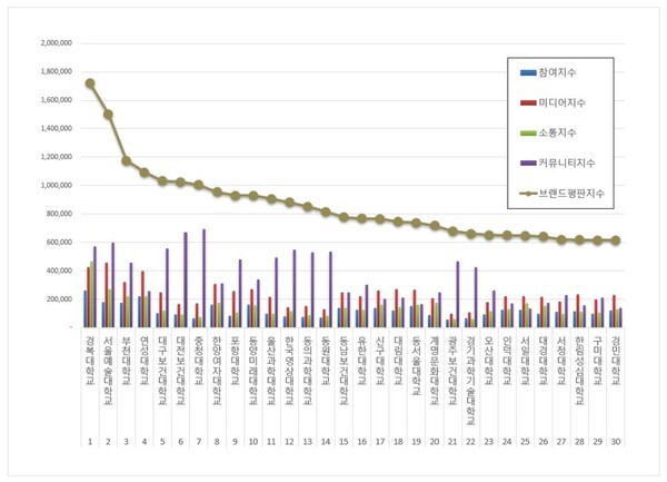 전문대학 8월 브랜드평판... 1위 경복대, 2위 서울예술대, 3위 부천대 - 뉴스 썸네일 이미지