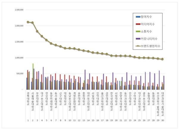 전문대학 9월 브랜드평판... 1위 경복대학교, 2위 서울예술대학교, 3위 ... - 뉴스 썸네일 이미지