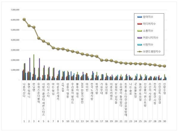 예능 프로그램 브랜드평판 10월 빅데이터 분석결과... 1위 나혼자산다,...