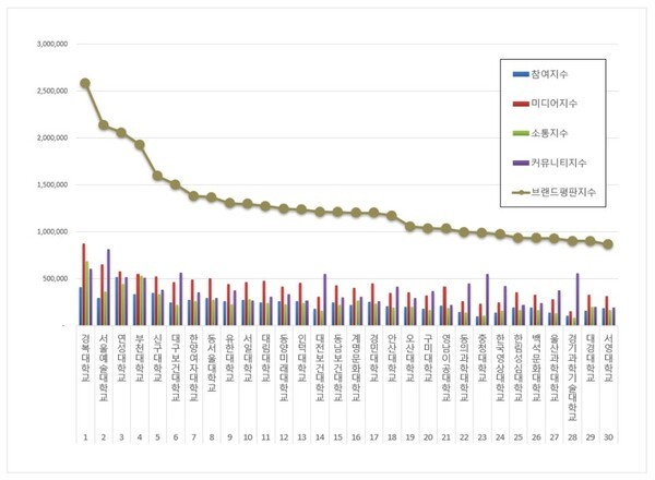 전문대학 브랜드평판 10월 빅데이터 분석 결과... 1위 경복대, 2위 서울... - 뉴스 썸네일 이미지