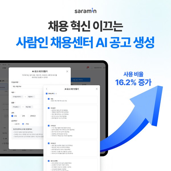 사람인, 채용센터 AI 공고 생성 사용 비율 지난해 대비 16.2% 증가
