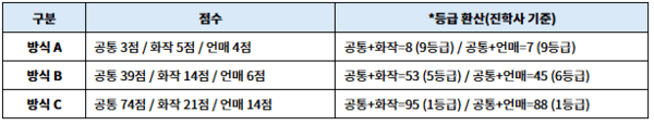 ※ 산출 등급은 진학사 채점 데이터 기준(2025.11.20. 오후 6시)