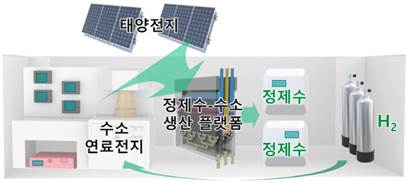 서울공대 전기정보공학부 김성재 교수팀, '정제수·수소 동시 생산' 기술... - 뉴스 썸네일 이미지