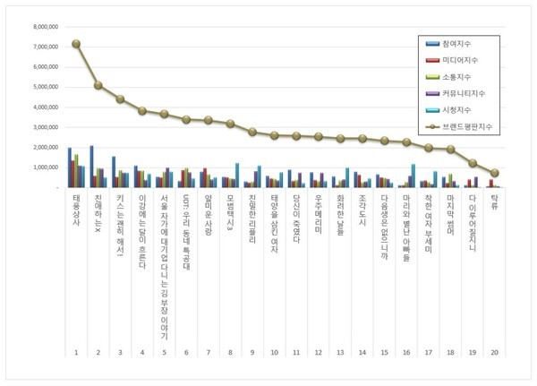 <b>드라마</b> 브랜드평판 2025년 12월 빅데이터 분석결과... 1위 태풍상사, 2위...