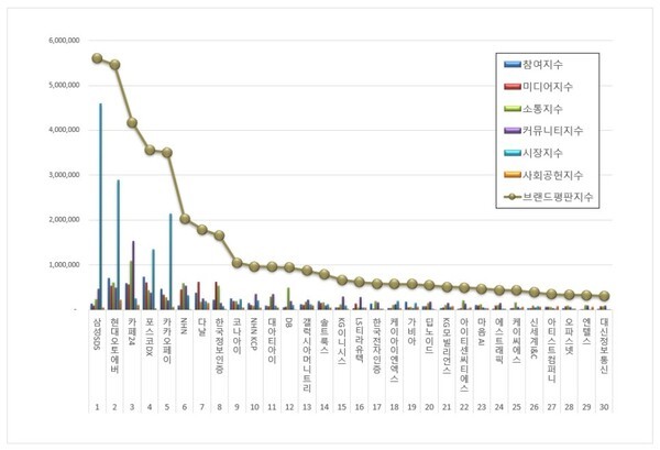 IT서비스 상장기업 브랜드평판 2026년 1월 빅데이터 분석결과... 1위 삼성... - 뉴스 썸네일 이미지