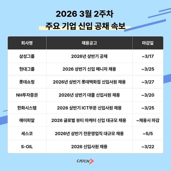 2026 상반기 대기업 공채 본격화… 삼성·롯데·현대 등 채용 시작