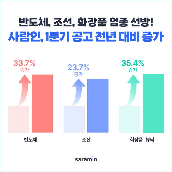 반도체·조선·화장품 훈풍! 사람인 1분기 공고 전년 대비 17% 성장 - 뉴스 썸네일 이미지