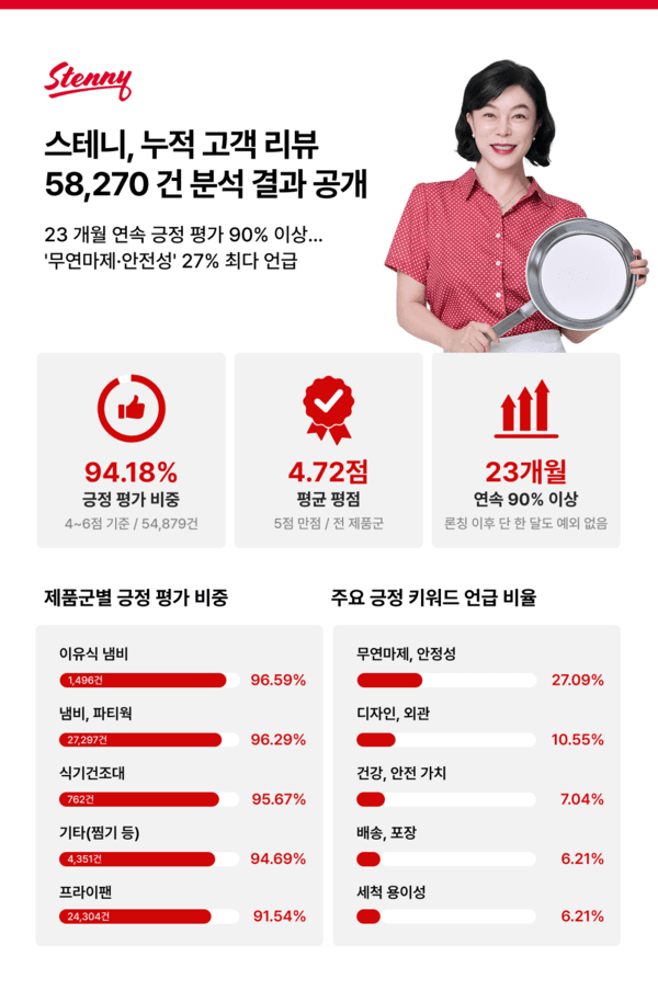 스테니, 론칭 23개월 만에 리뷰 5만8000건 돌파... "안전성 중심 소비 흐... - 뉴스 썸네일 이미지