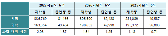 6월 모의평가 지원자 현황으로 본 입시 흐름...사회탐구 선택 증가 - 뉴스 썸네일 이미지
