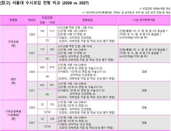 이투스 “올해 서울대 수시 큰 변화 없어…‘언론정보학과’ 지역균형 첫 선발”