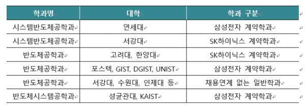 시스템반도체공학과? 반도체시스템공학과?…단어 순서에 기업·당락 갈린다