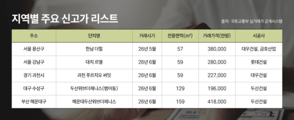 서울·과천·부산 등 일부 고가 아파트 신고가 거래 - 뉴스 썸네일 이미지