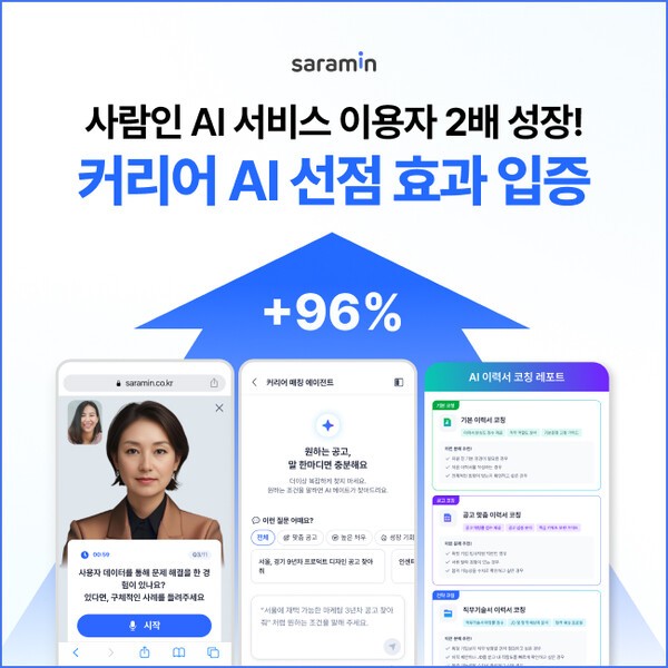 사람인, 상반기 AI 서비스 이용자 2배 성장...커리어 AI 선점 효과 입증 - 뉴스 썸네일 이미지