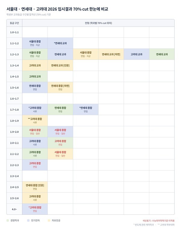 같은 대학이라도 전형 따라 내신 합격선 0.8등급 차이