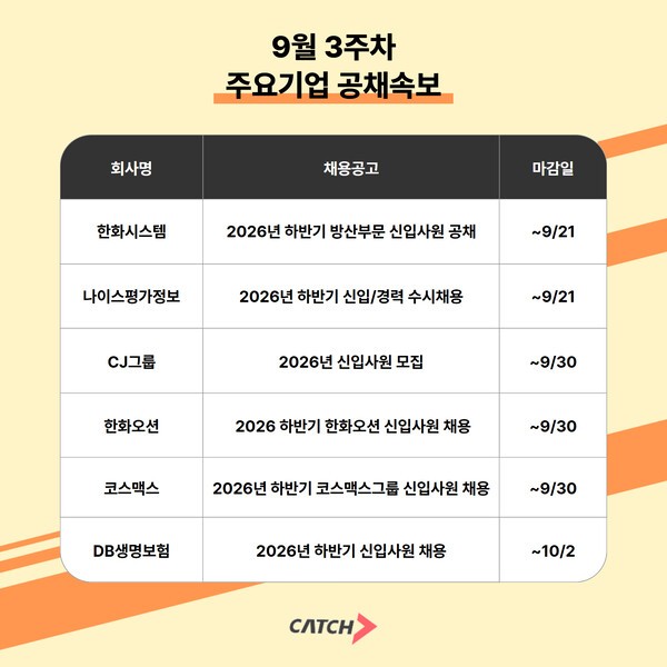 CJ·한화·코스맥스·DB생명 등... 9월 3주차 주요 기업 채용속보 - 뉴스 썸네일 이미지