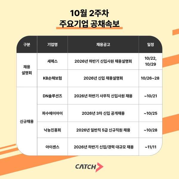 KB손해보험·세메스, 채용설명회 개최... DN솔루션즈·아이센스 등 채용... - 뉴스 썸네일 이미지